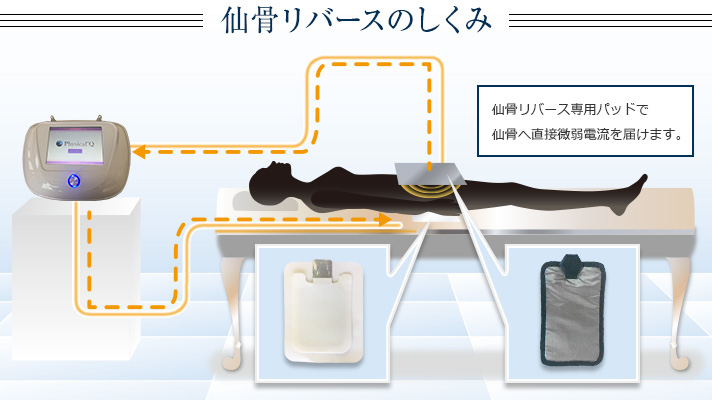 仙骨ケアについて